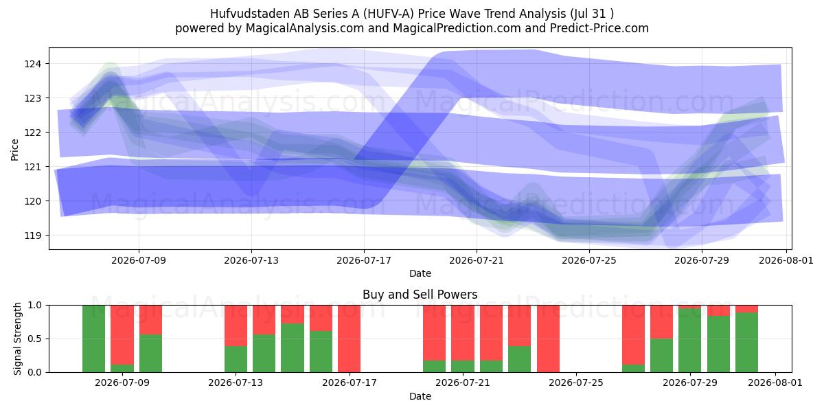  Hufvudstaden AB Series A (HUFV-A) Support and Resistance area (30 Jul) 