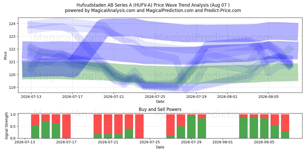  Hufvudstaden AB Series A (HUFV-A) Support and Resistance area (04 Aug) 