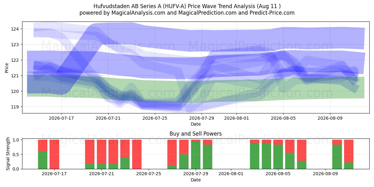  Hufvudstaden AB Series A (HUFV-A) Support and Resistance area (10 Aug) 