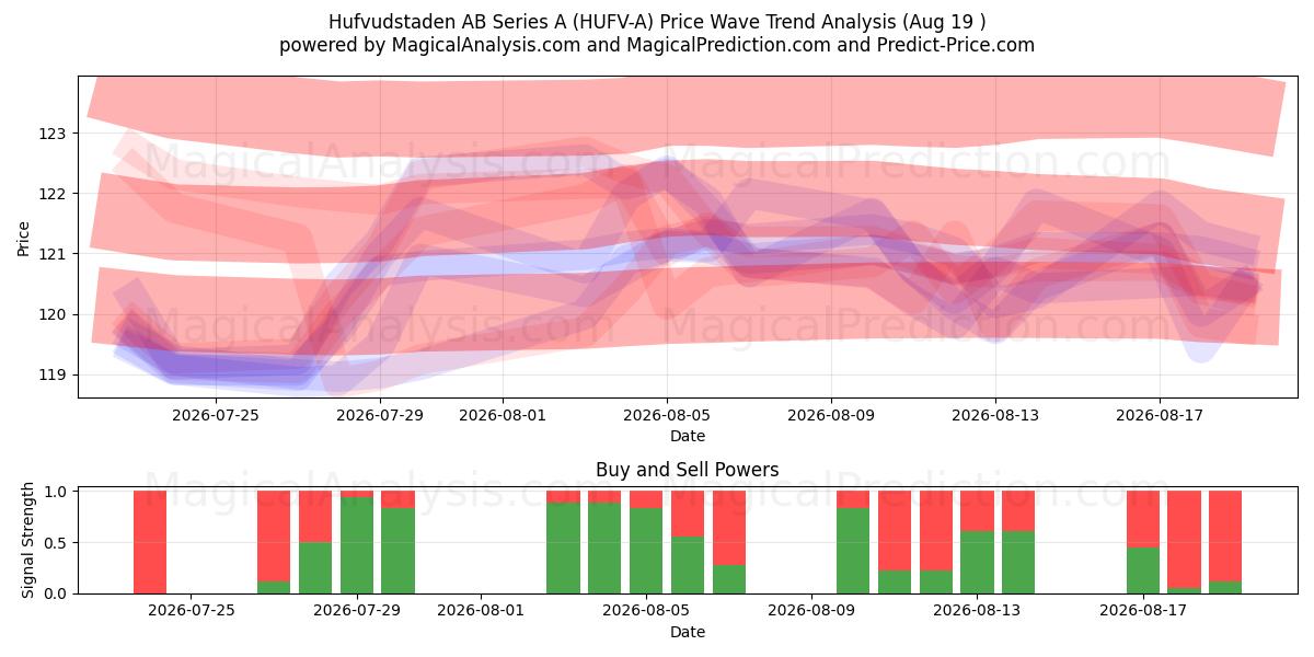  Hufvudstaden AB Series A (HUFV-A) Support and Resistance area (18 Aug) 