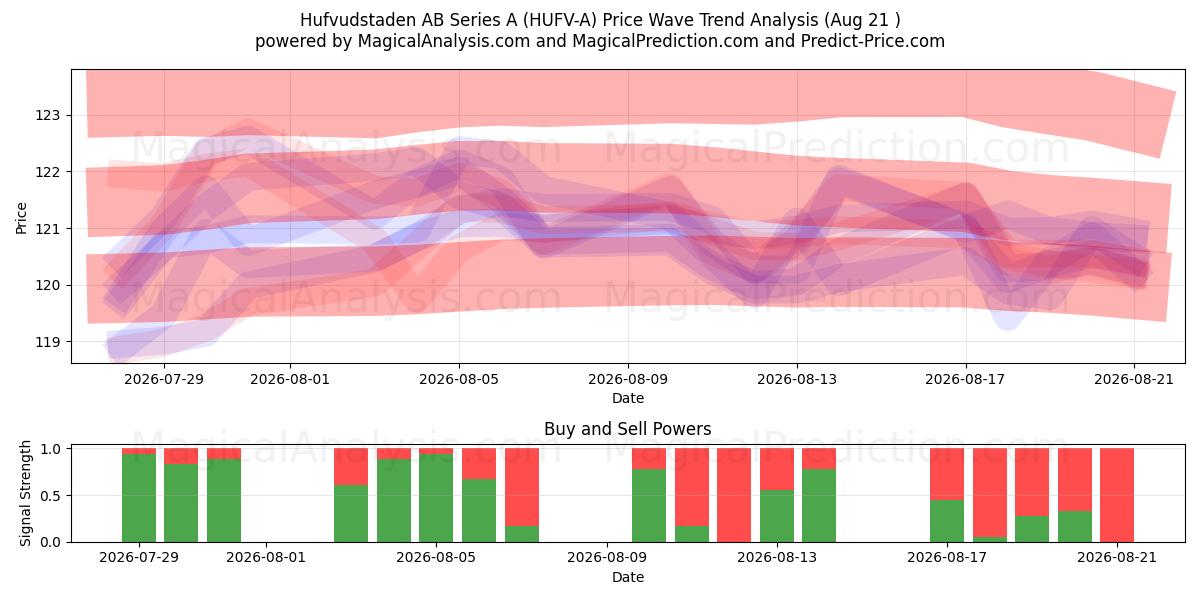  Hufvudstaden AB Series A (HUFV-A) Support and Resistance area (20 Aug) 
