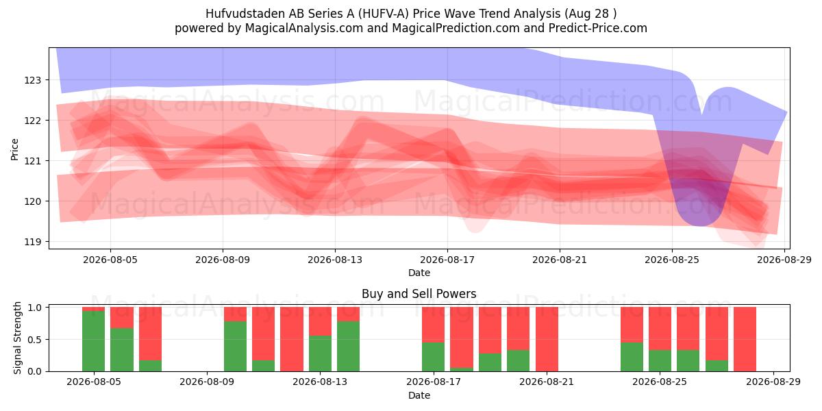  Hufvudstaden AB Series A (HUFV-A) Support and Resistance area (27 Aug) 
