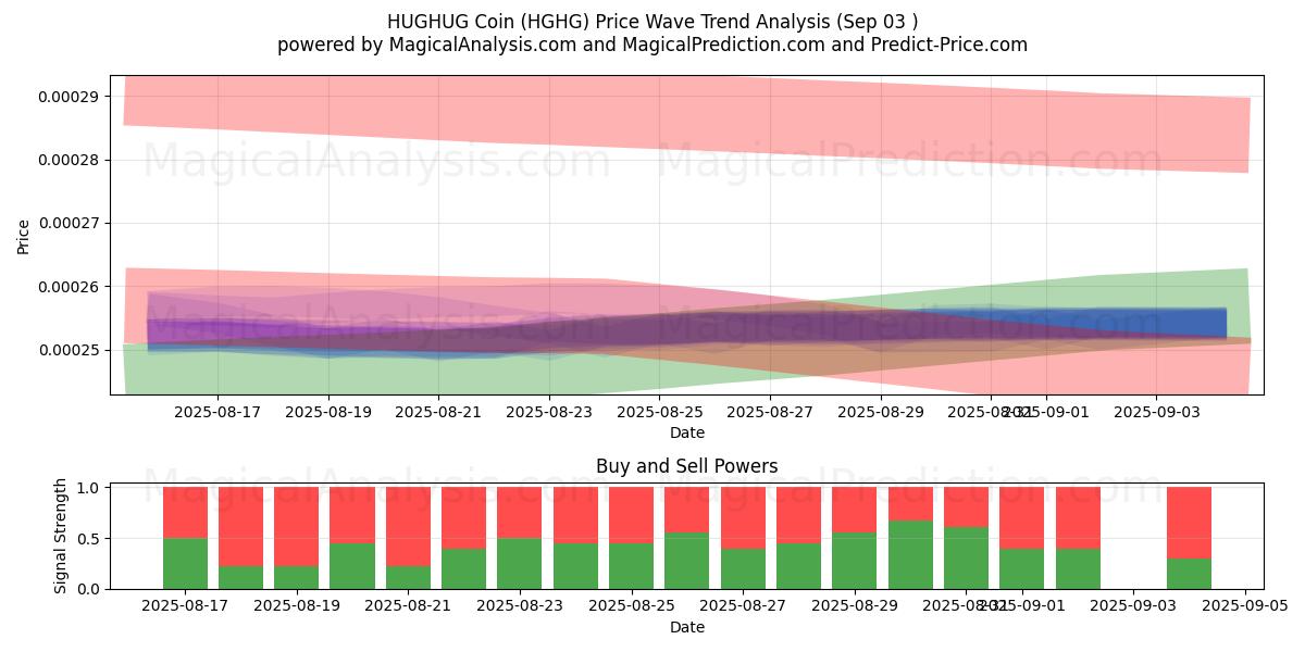  HUGHUG Coin (HGHG) Support and Resistance area (02 Sep) 