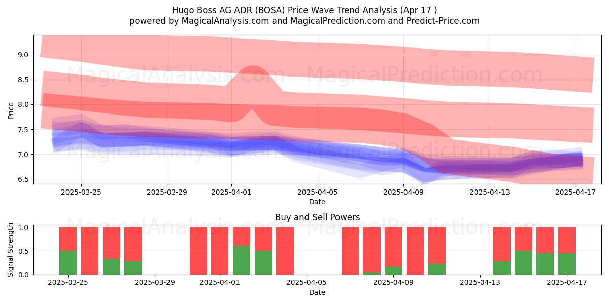  Hugo Boss AG ADR (BOSA) Support and Resistance area (17 Apr) 