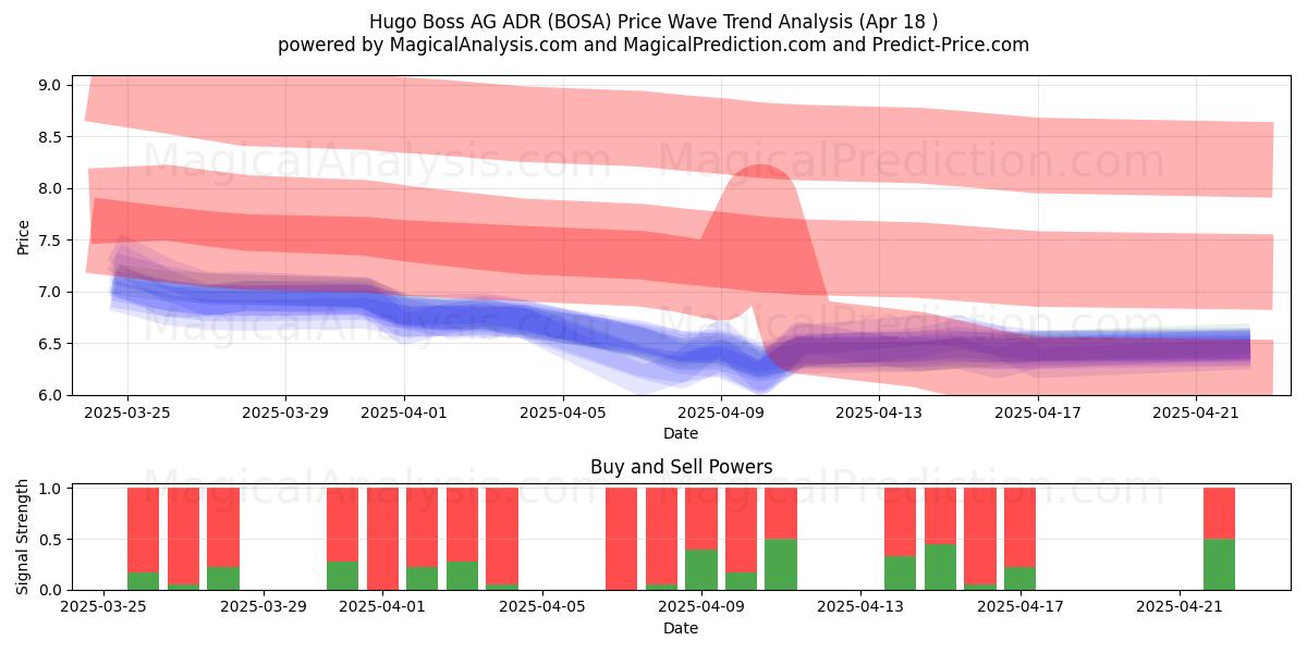  Hugo Boss AG ADR (BOSA) Support and Resistance area (18 Apr) 