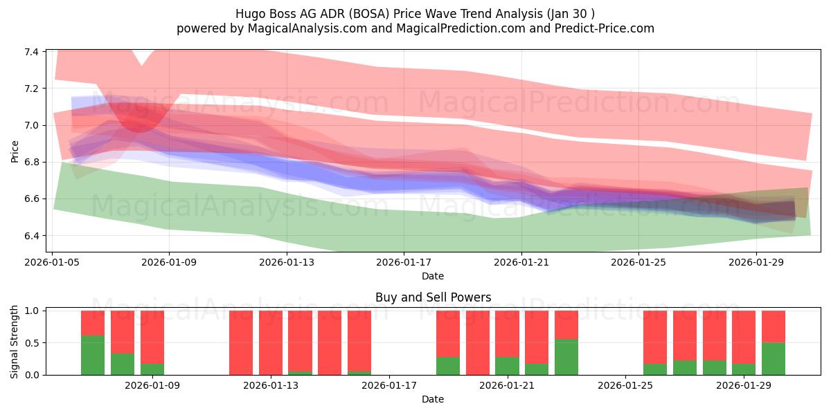  Hugo Boss AG ADR (BOSA) Support and Resistance area (29 Jan) 