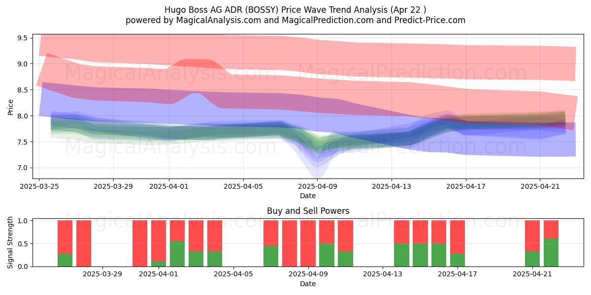  Hugo Boss AG ADR (BOSSY) Support and Resistance area (22 Apr) 