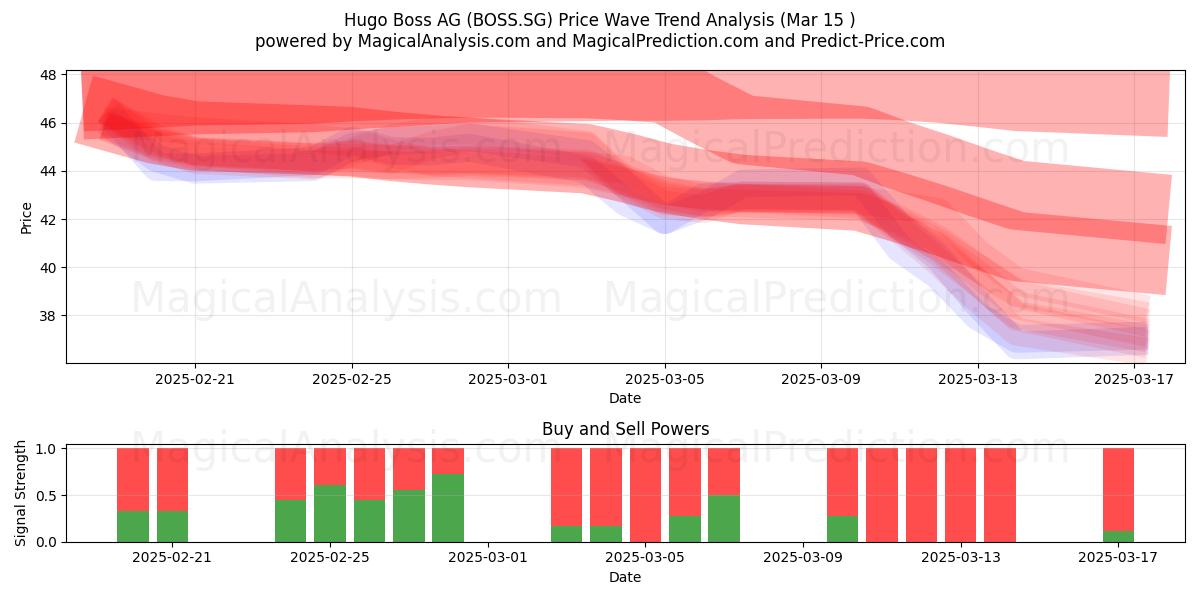  Hugo Boss AG (BOSS.SG) Support and Resistance area (15 Mar) 