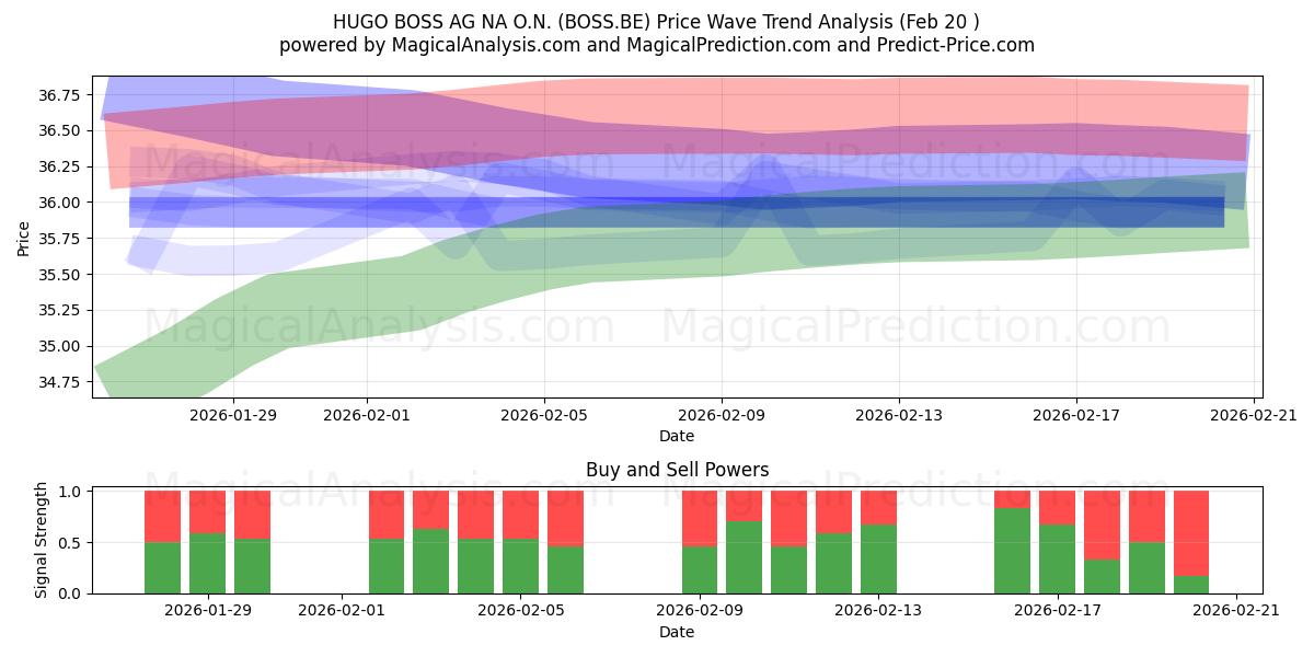  HUGO BOSS AG NA O.N. (BOSS.BE) Support and Resistance area (19 Feb) 