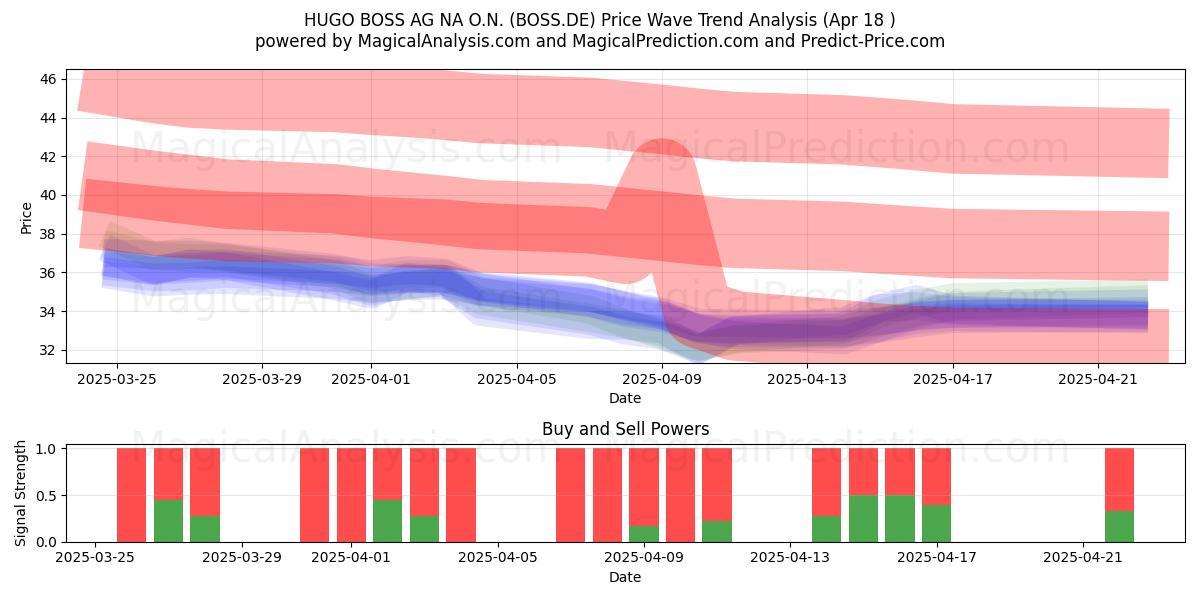  HUGO BOSS AG NA O.N. (BOSS.DE) Support and Resistance area (18 Apr) 