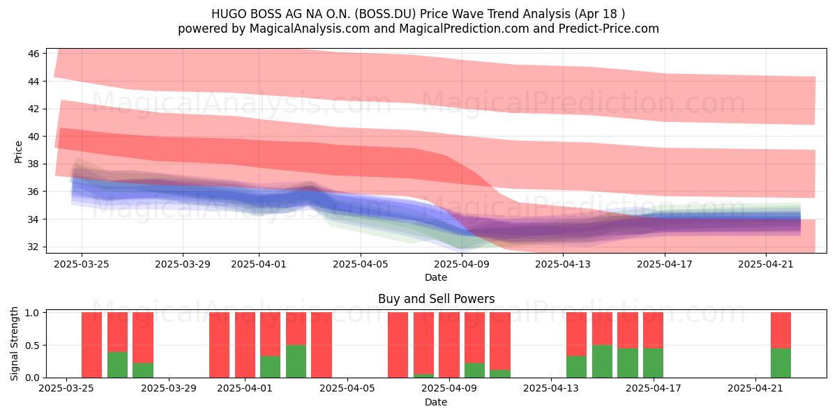  HUGO BOSS AG NA O.N. (BOSS.DU) Support and Resistance area (18 Apr) 