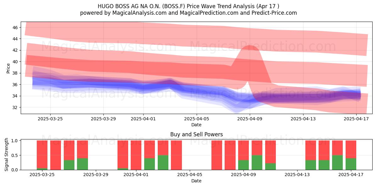  HUGO BOSS AG NA O.N. (BOSS.F) Support and Resistance area (17 Apr) 