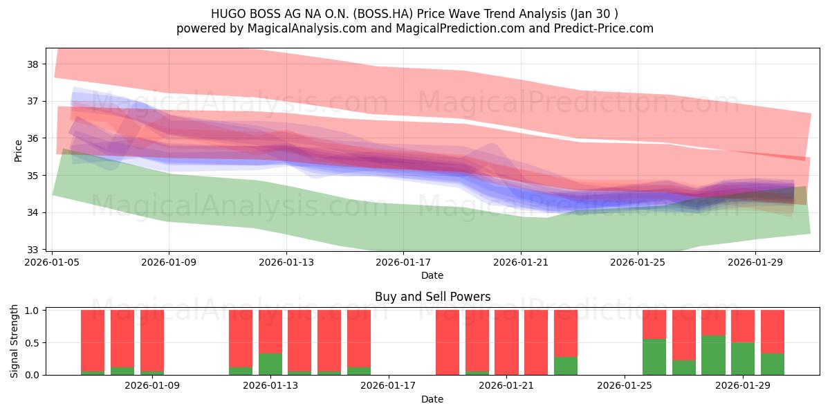  HUGO BOSS AG NA O.N. (BOSS.HA) Support and Resistance area (29 Jan) 