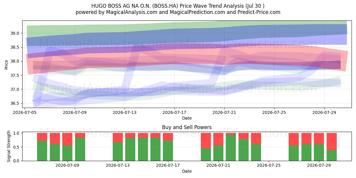  HUGO BOSS AG NA O.N. (BOSS.HA) Support and Resistance area (29 Jul) 