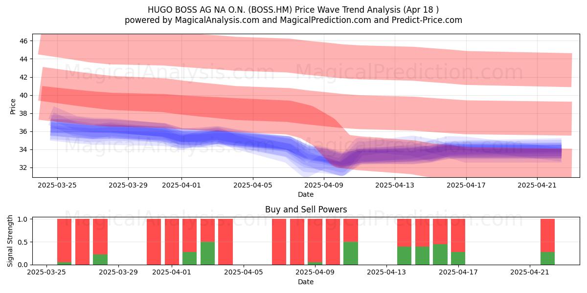  HUGO BOSS AG NA O.N. (BOSS.HM) Support and Resistance area (18 Apr) 