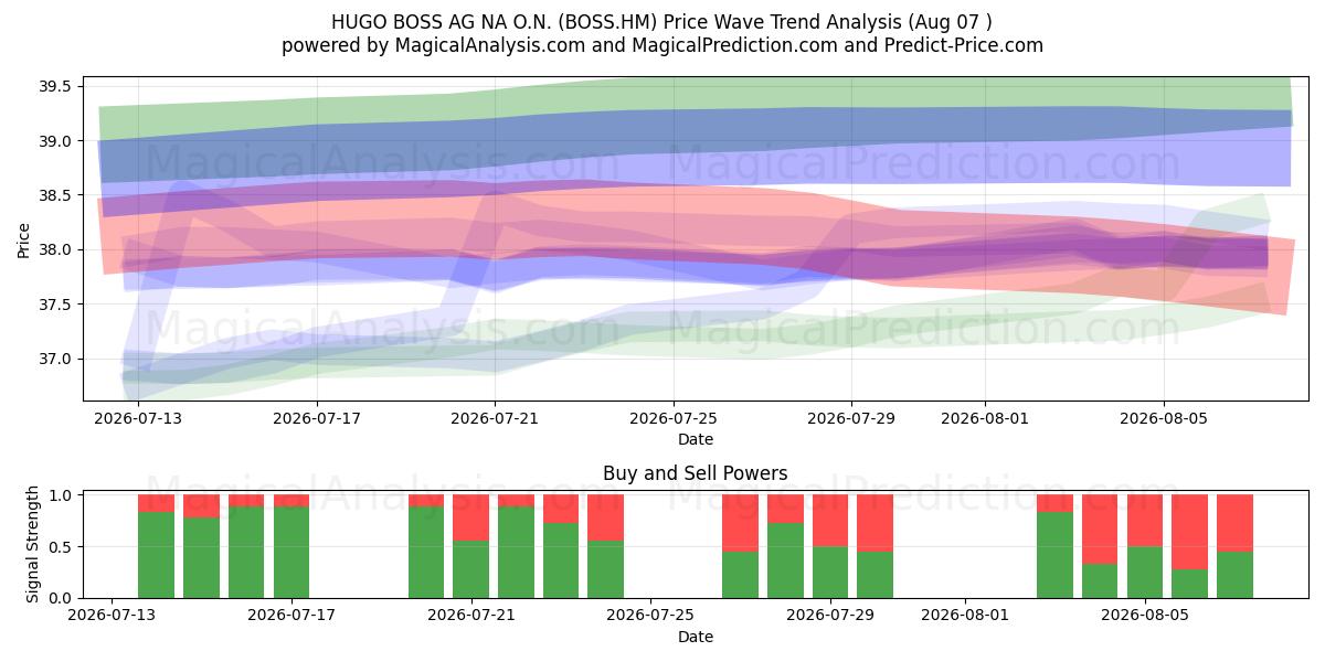  HUGO BOSS AG NA O.N. (BOSS.HM) Support and Resistance area (06 Aug) 