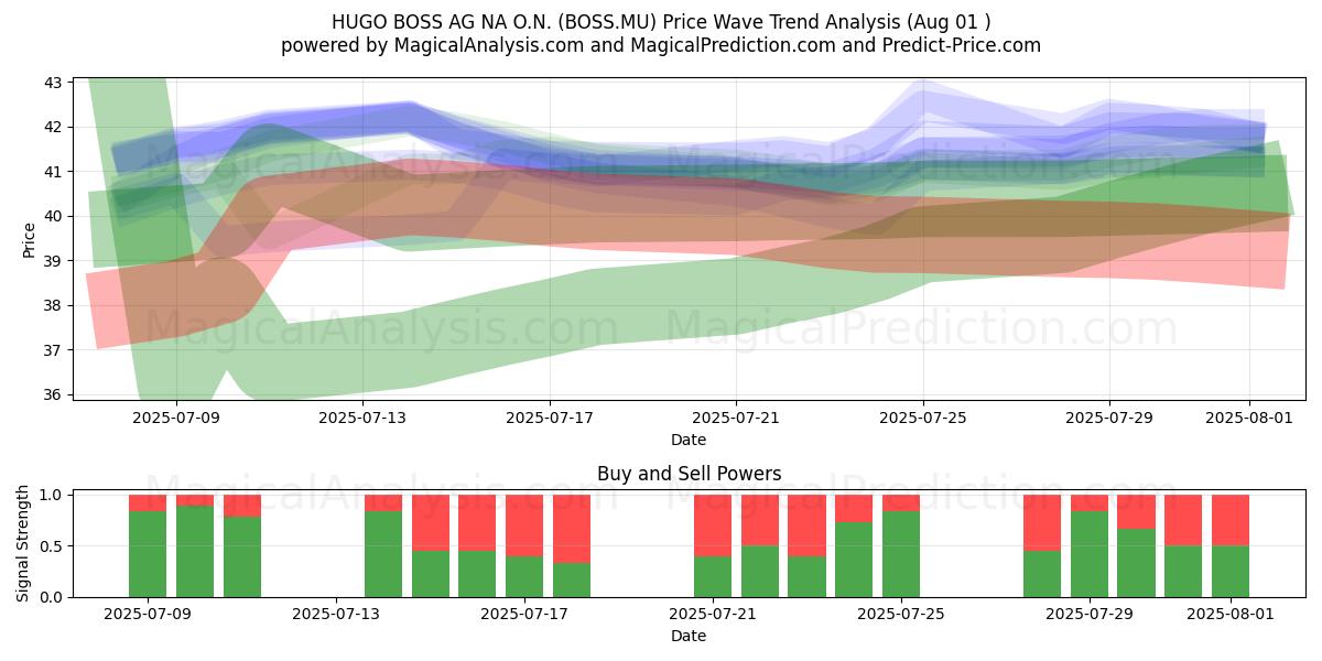  HUGO BOSS AG NA O.N. (BOSS.MU) Support and Resistance area (31 Jul) 