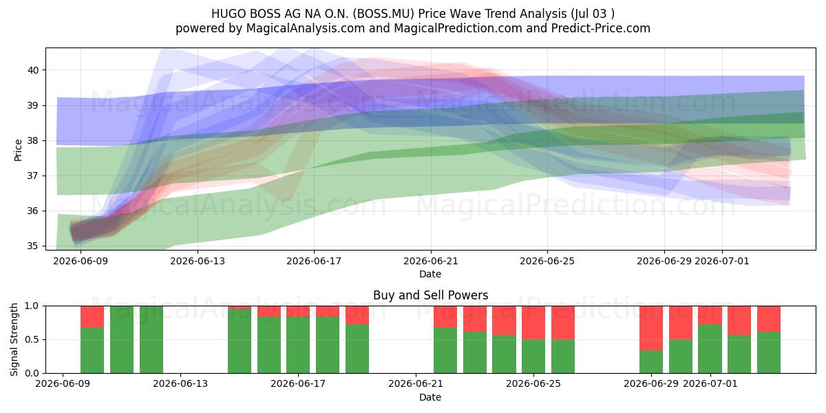  HUGO BOSS AG NA O.N. (BOSS.MU) Support and Resistance area (02 Jul) 