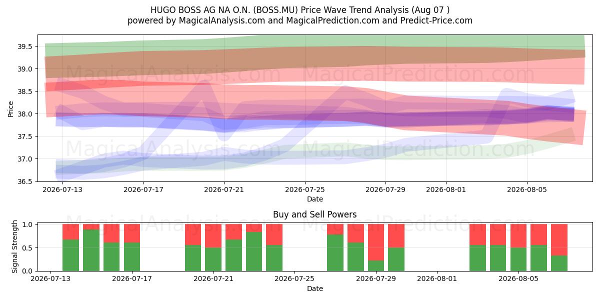  HUGO BOSS AG NA O.N. (BOSS.MU) Support and Resistance area (06 Aug) 