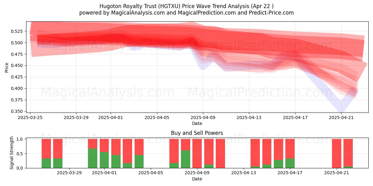  Hugoton Royalty Trust (HGTXU) Support and Resistance area (22 Apr) 