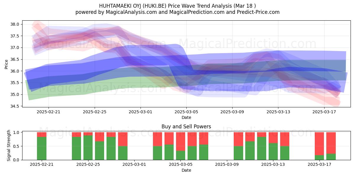  HUHTAMAEKI OYJ (HUKI.BE) Support and Resistance area (18 Mar) 