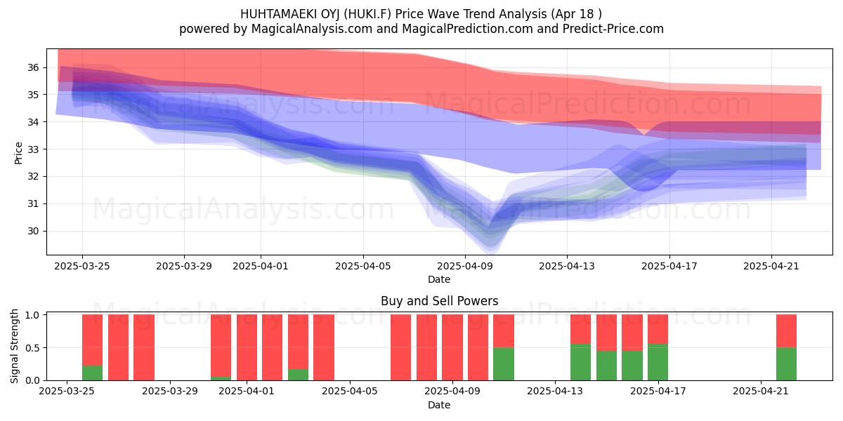  HUHTAMAEKI OYJ (HUKI.F) Support and Resistance area (18 Apr) 