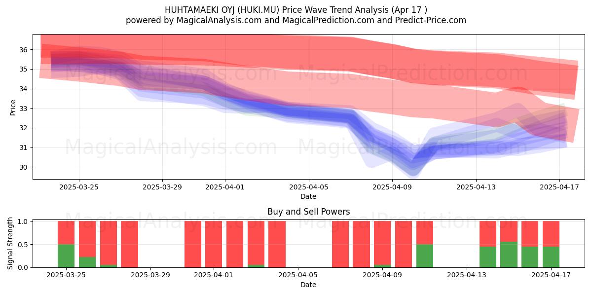  HUHTAMAEKI OYJ (HUKI.MU) Support and Resistance area (17 Apr) 