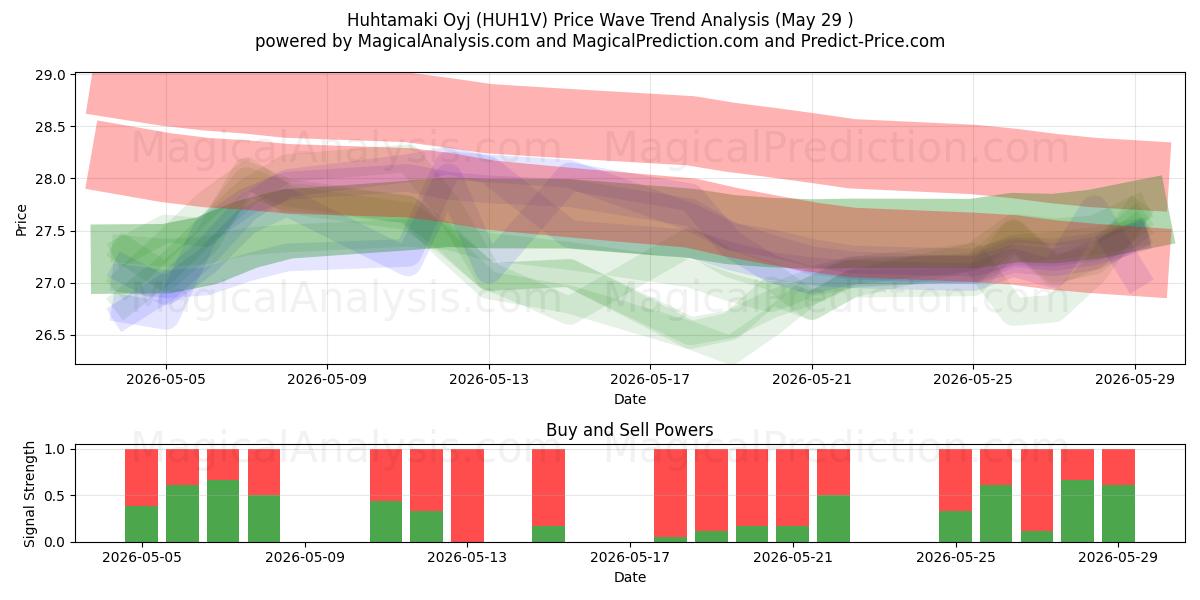  Huhtamaki Oyj (HUH1V) Support and Resistance area (28 May) 