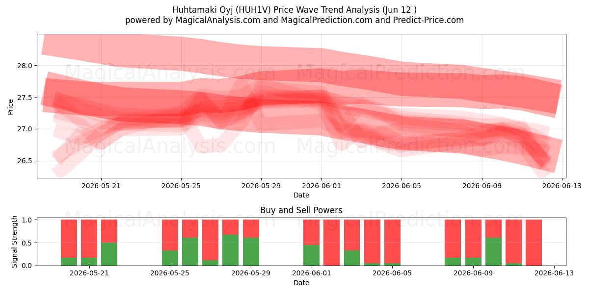 Huhtamaki Oyj (HUH1V) Support and Resistance area (11 Jun) 