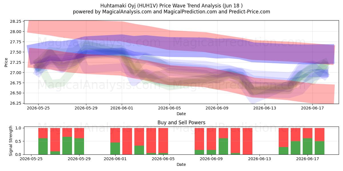  Huhtamaki Oyj (HUH1V) Support and Resistance area (17 Jun) 