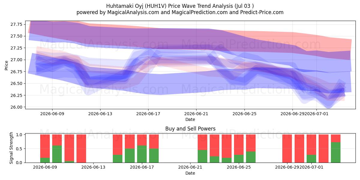  Huhtamaki Oyj (HUH1V) Support and Resistance area (02 Jul) 