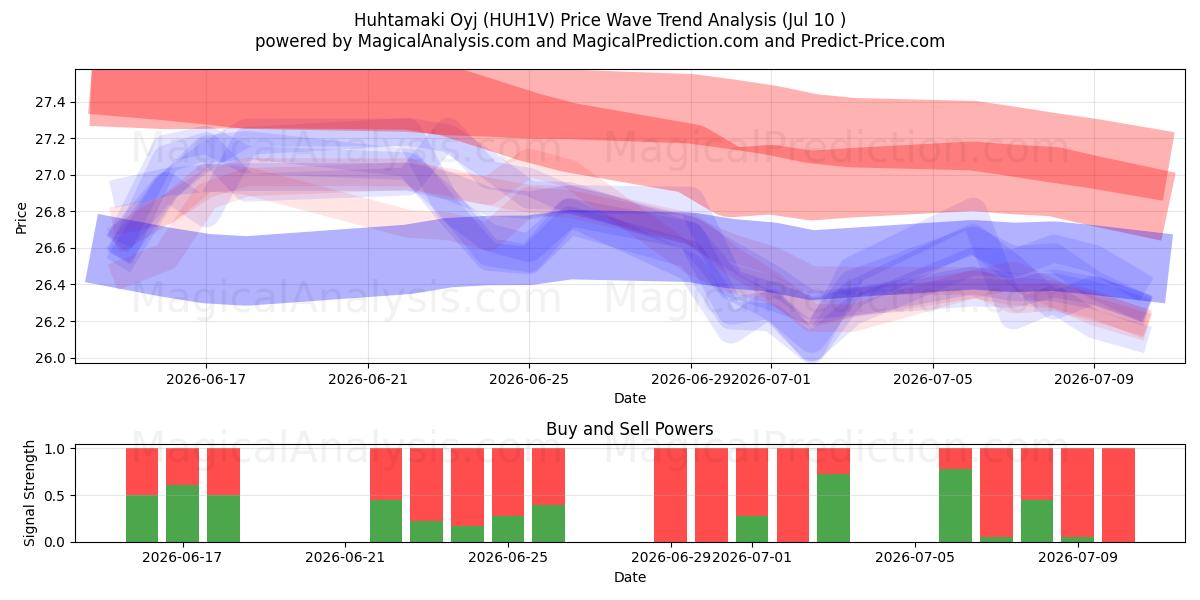  Huhtamaki Oyj (HUH1V) Support and Resistance area (09 Jul) 