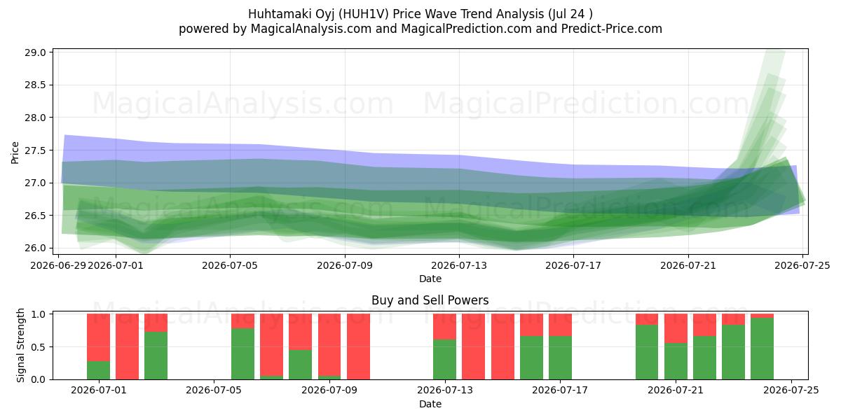  Huhtamaki Oyj (HUH1V) Support and Resistance area (23 Jul) 