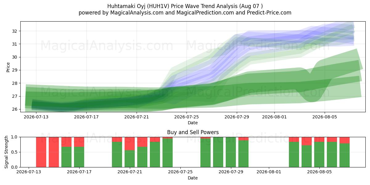  Huhtamaki Oyj (HUH1V) Support and Resistance area (06 Aug) 