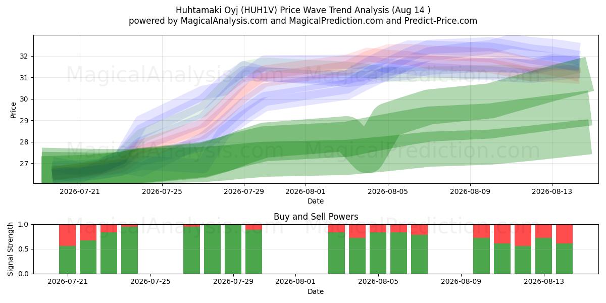  Huhtamaki Oyj (HUH1V) Support and Resistance area (13 Aug) 