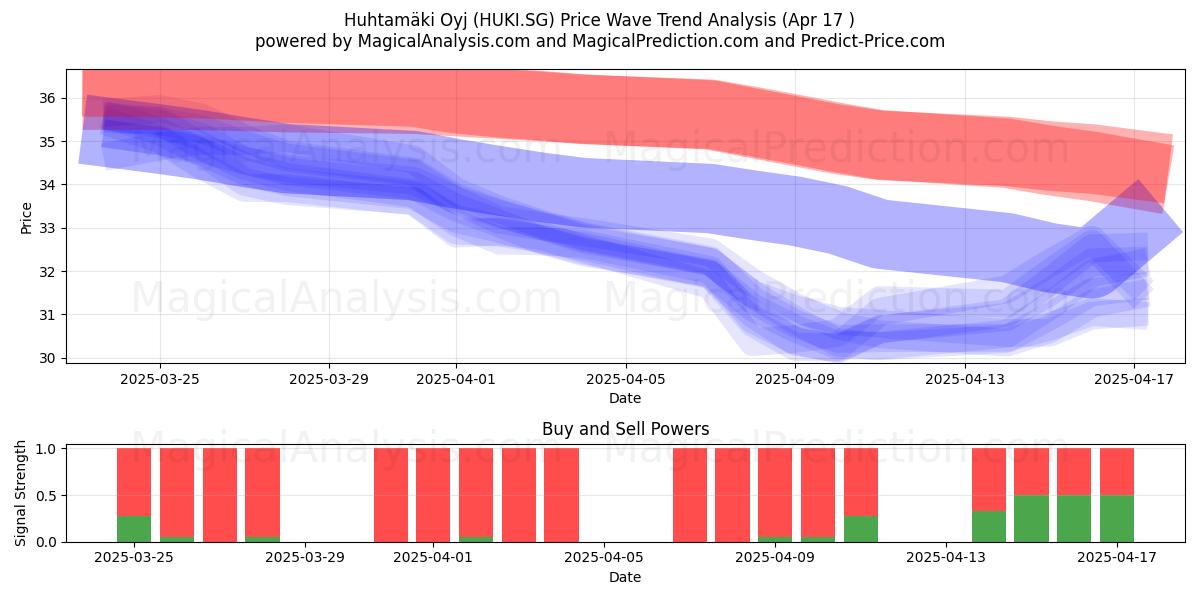  Huhtamäki Oyj (HUKI.SG) Support and Resistance area (17 Apr) 