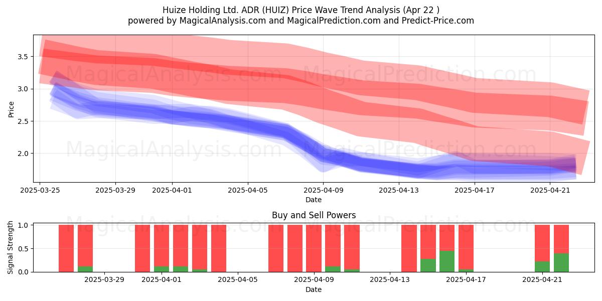  Huize Holding Ltd. ADR (HUIZ) Support and Resistance area (22 Apr) 
