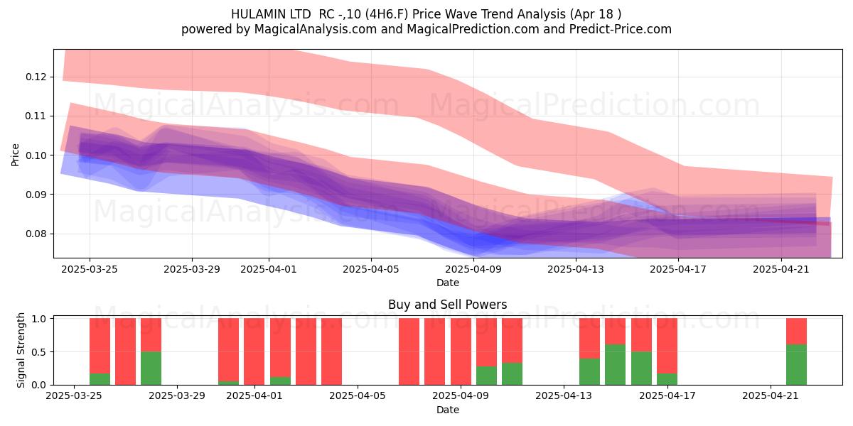  HULAMIN LTD  RC -,10 (4H6.F) Support and Resistance area (18 Apr) 