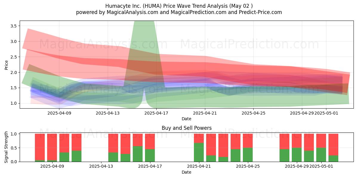  Humacyte Inc. (HUMA) Support and Resistance area (02 May) 