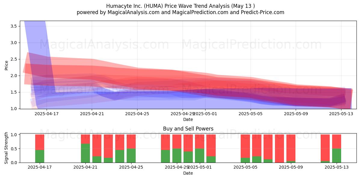 Humacyte Inc. (HUMA) Support and Resistance area (13 May) 