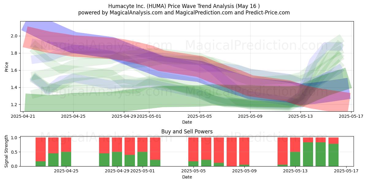  Humacyte Inc. (HUMA) Support and Resistance area (16 May) 