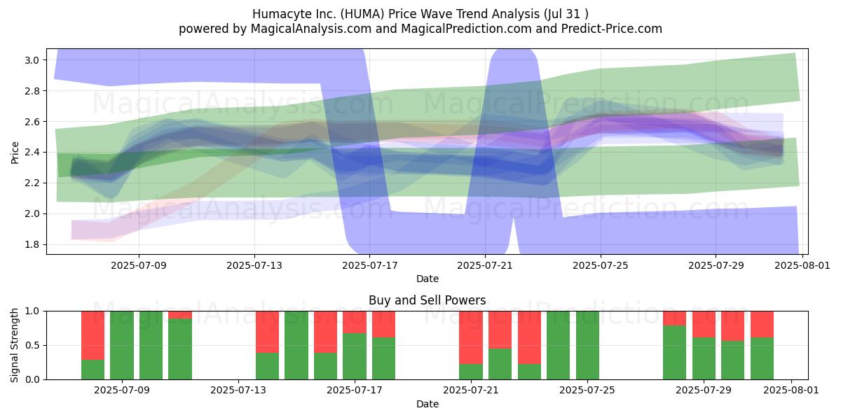  Humacyte Inc. (HUMA) Support and Resistance area (29 Jul) 