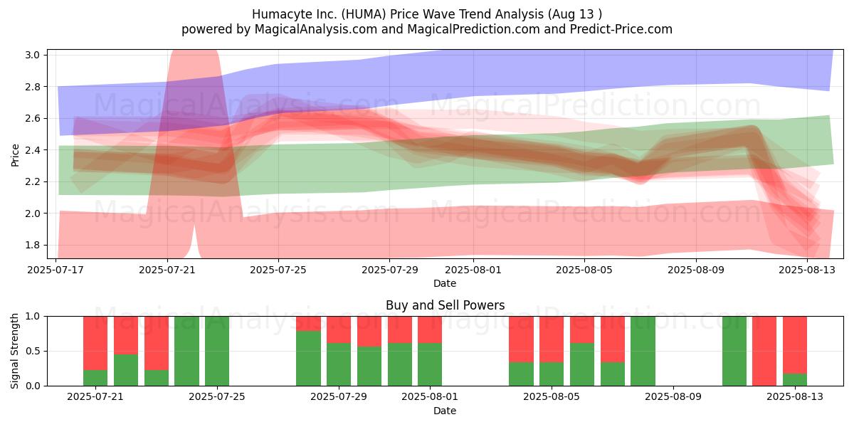  Humacyte Inc. (HUMA) Support and Resistance area (11 Aug) 
