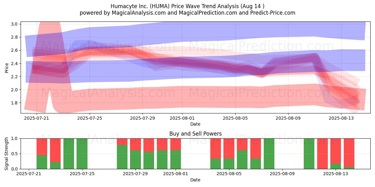  Humacyte Inc. (HUMA) Support and Resistance area (13 Aug) 