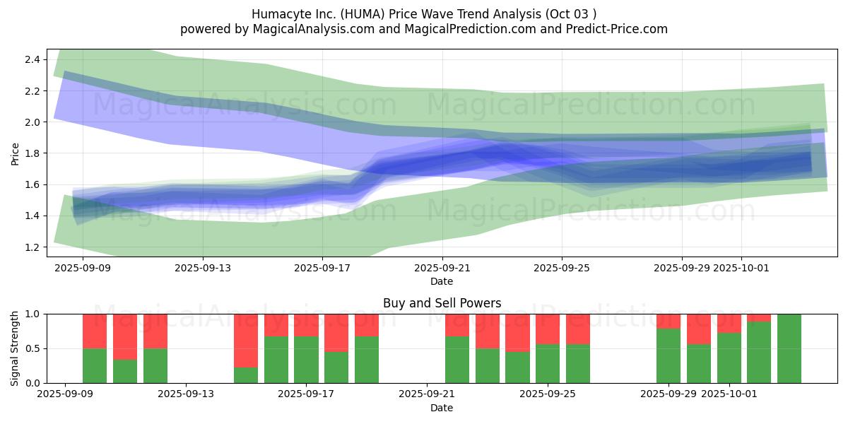  Humacyte Inc. (HUMA) Support and Resistance area (02 Oct) 