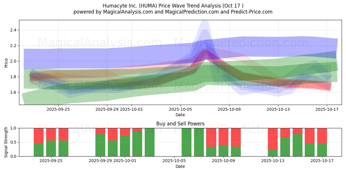  Humacyte Inc. (HUMA) Support and Resistance area (16 Oct) 