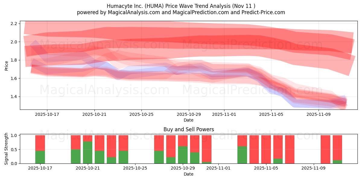  Humacyte Inc. (HUMA) Support and Resistance area (10 Nov) 