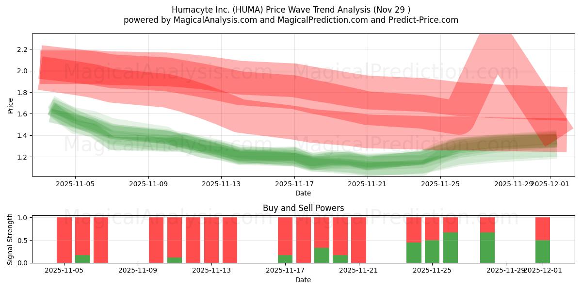  Humacyte Inc. (HUMA) Support and Resistance area (28 Nov) 