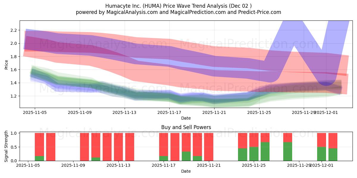  Humacyte Inc. (HUMA) Support and Resistance area (01 Dec) 