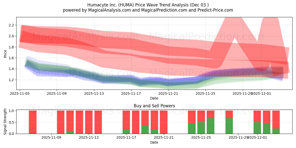  Humacyte Inc. (HUMA) Support and Resistance area (02 Dec) 